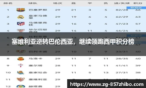 塞维利亚逆转巴伦西亚，继续领跑西甲积分榜